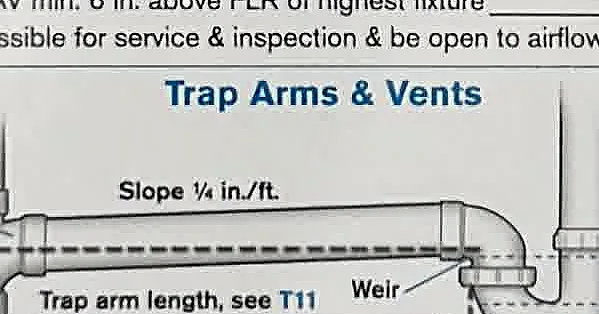 A cropped Code Check-style diagram showing trap arm and vent slope requirements.